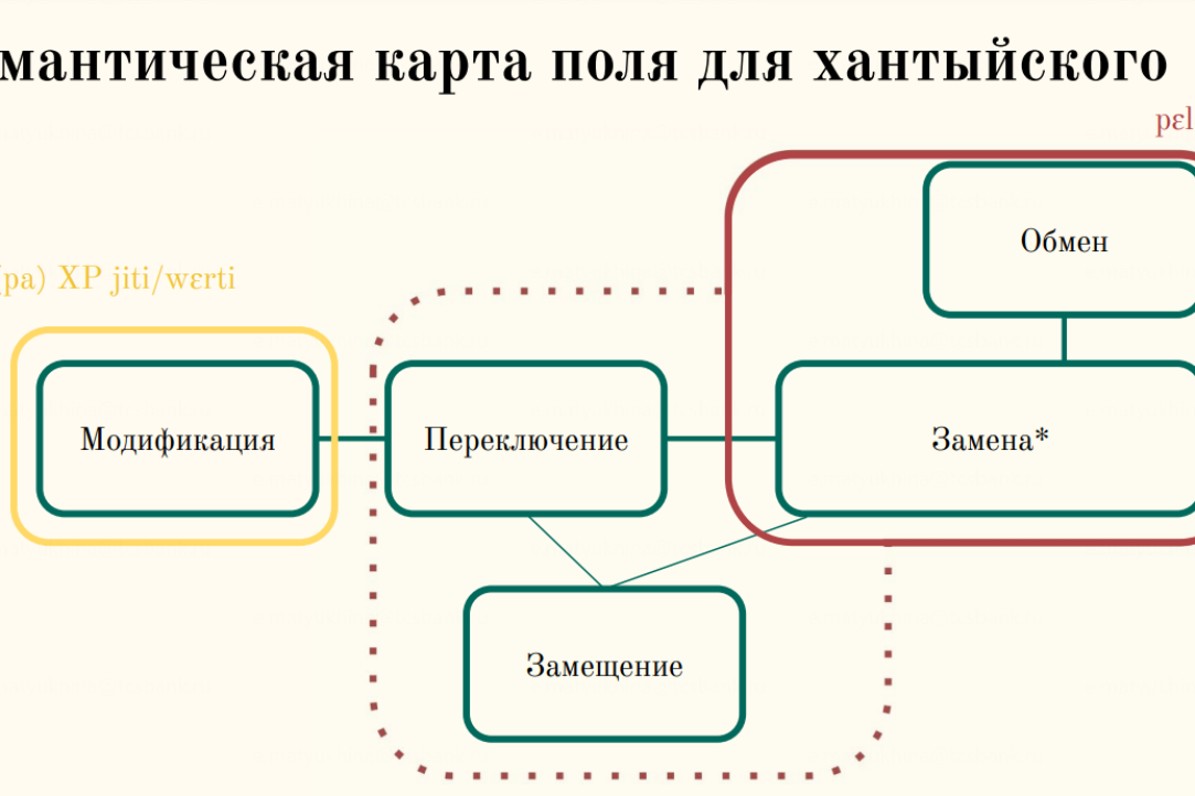Иллюстрация к новости: Доклад В. Марининой «'Менять' в севернохантыйском языке»